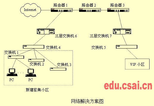 2004年11月网络工程师考试网络设计与管理试题分析