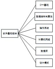 C/C++软件开发工程师与网络工程设计 入门博客