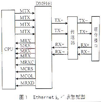 基于s3c4510b微处理器和操作系统实现网络通信工程的编写设计
